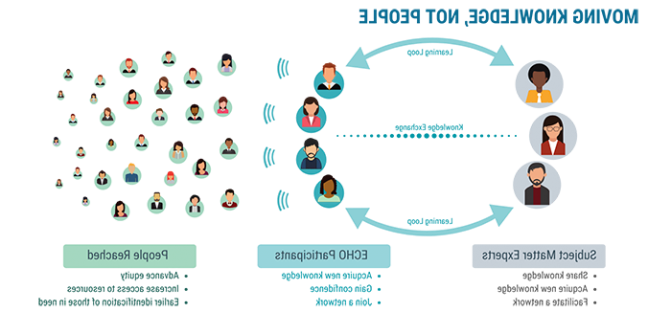 Graphic of how knowledge moves among subject matter experts, ECHO participants, and community